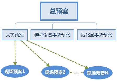如何編制策劃企業重大事故應急預案