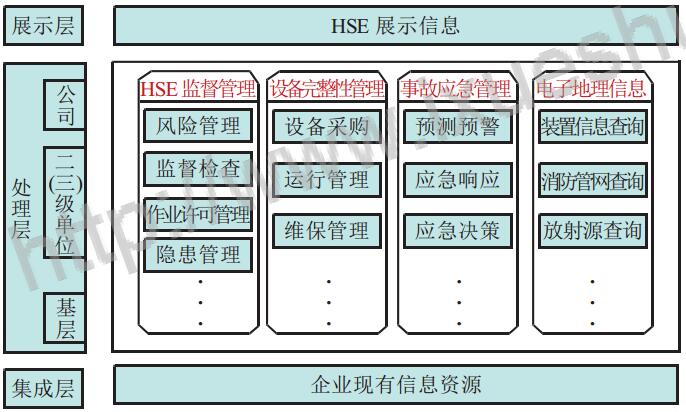 圖1HSE管理系統架構和功能