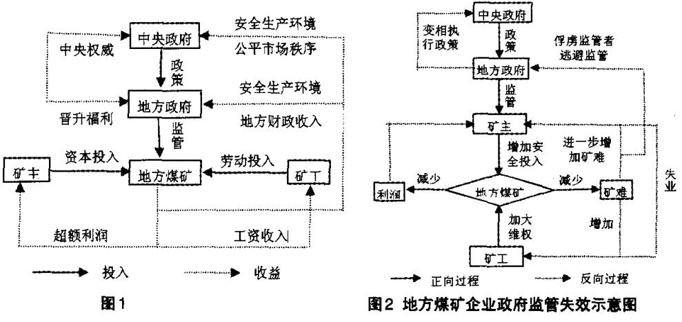 我 國地方煤礦安全 生產政府監 管運行機 制的理論模 型
