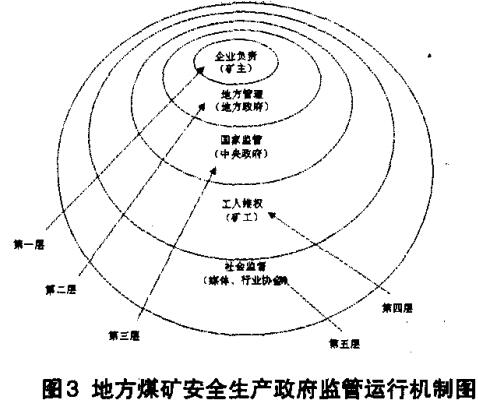 圖3地方煤礦安全生產政府監管運行機制圖