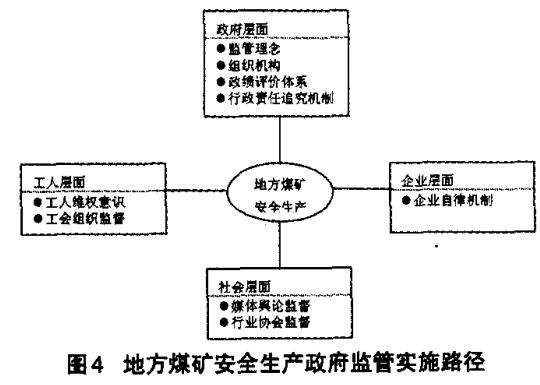 圖4 地方煤礦安全生產政府監管實施路徑