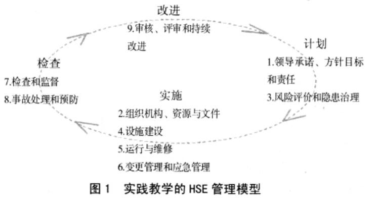 實踐教學的HSE管理模型