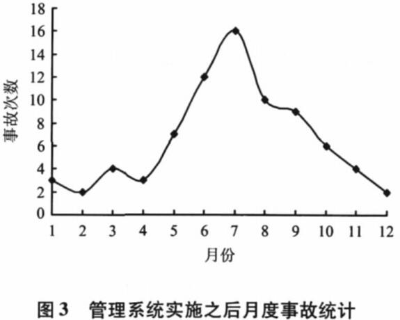 圖3管理系統實施之后月度事故統計