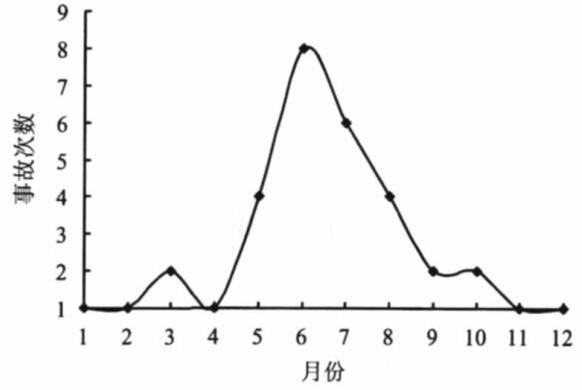 圖4管理系統實施之前月度事故統計