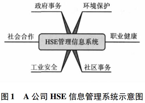A 公司HSE信息管理系統示意圖