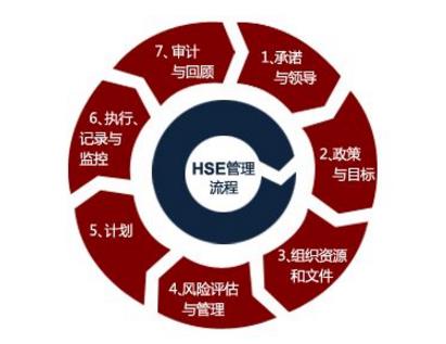 淺談現階段如何推行HSE