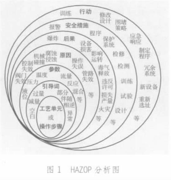 HAZOP分析的順序和內容