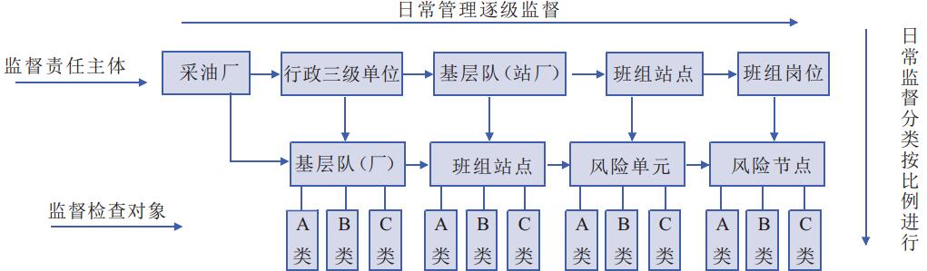 采油廠HSE監督管理分類監督關系示意