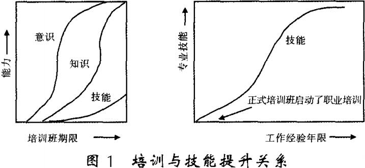 圖1培訓與技能提升關系
