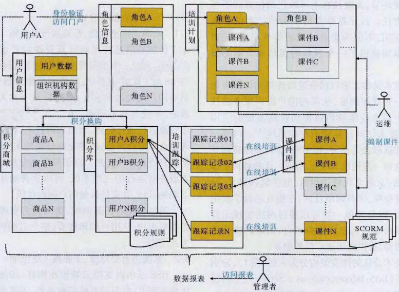 圖3  HSE云培訓逞輯架構