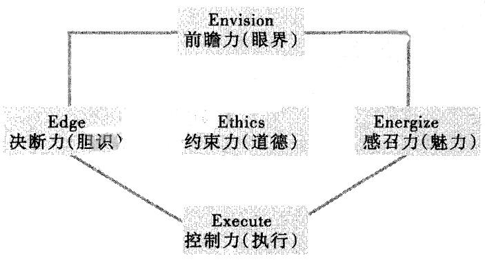 ★領 導 力開 發模 型