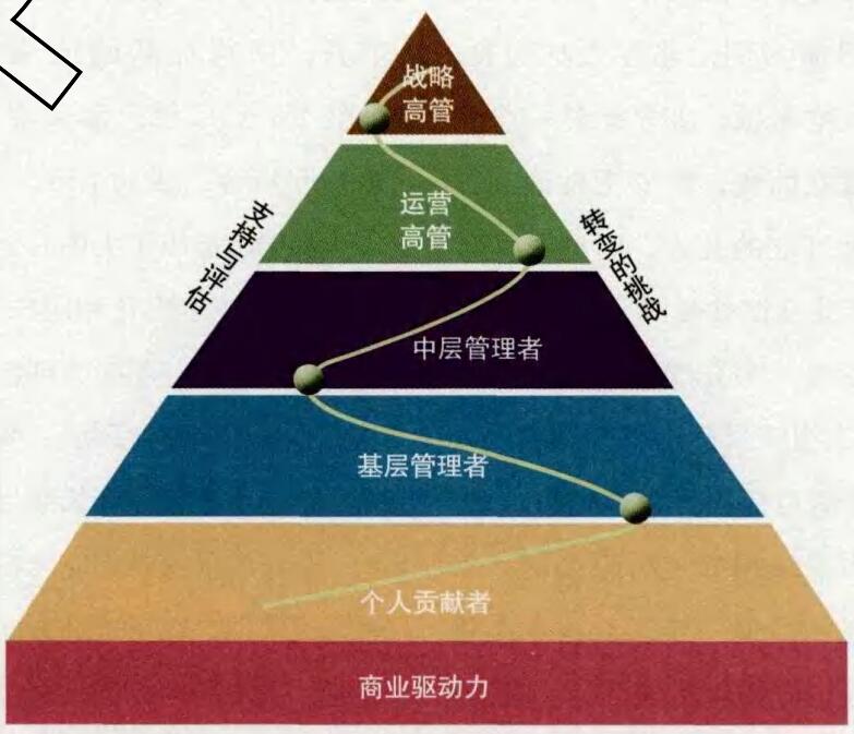 走出無效領導力培養的誤區