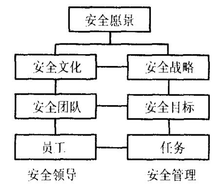 圖1 安全領導和安全管理的區別和聯系