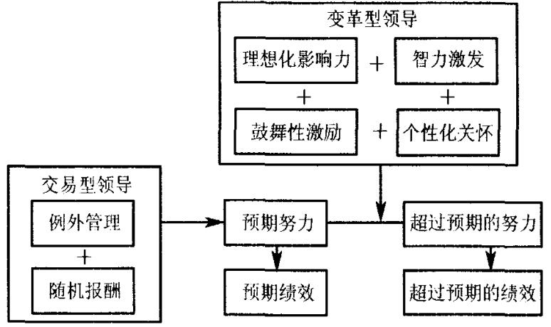 圖2變革型領導與交易型領導的聯系及對企業