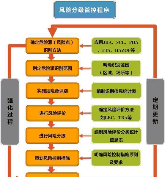 風險分級管控程序