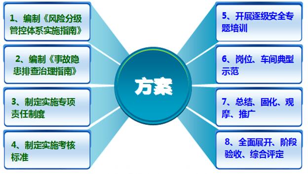 風險分級管控工作實施方案