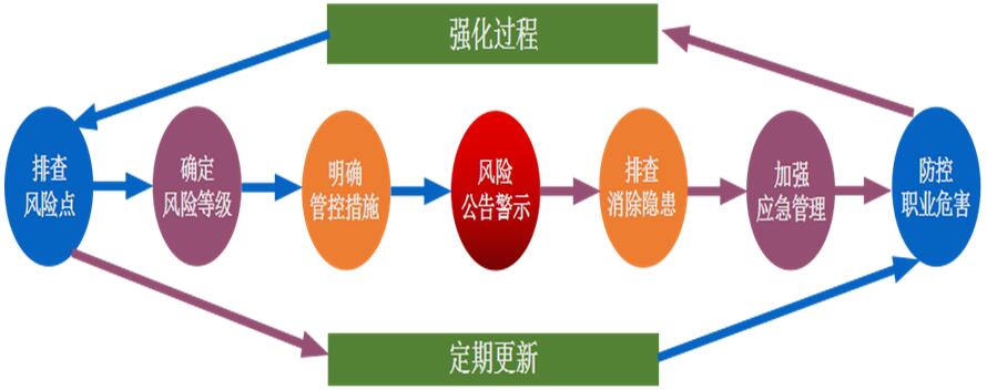 企業層面風險分級管控內容