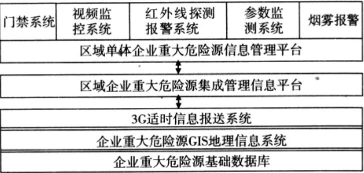 圖 2 區域企業重大危險源集成管理信息平臺總體示意圖