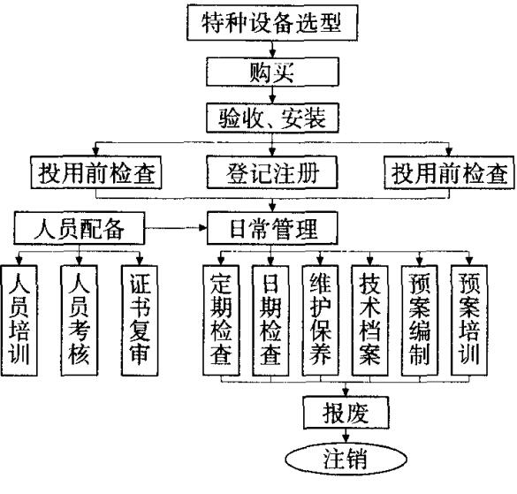 圖 1 煤礦特種設備的安全管理流程圖