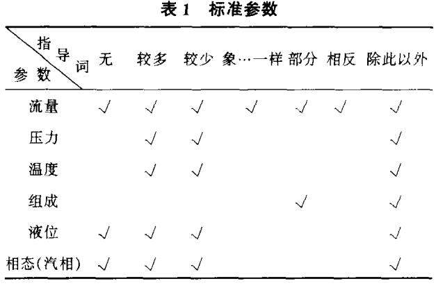 標準參數