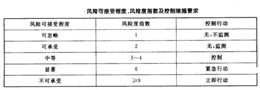 風險可接受程度、風險度指數及控制措施要求