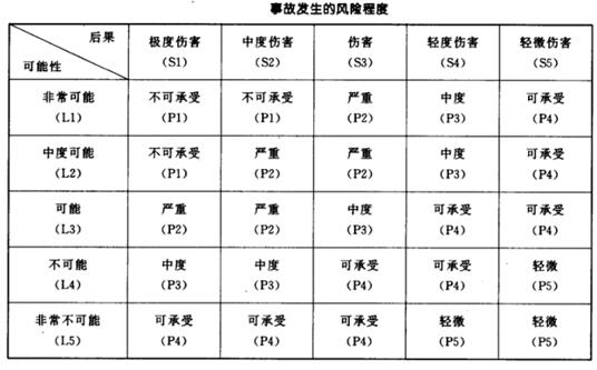 事故發生的風險程度