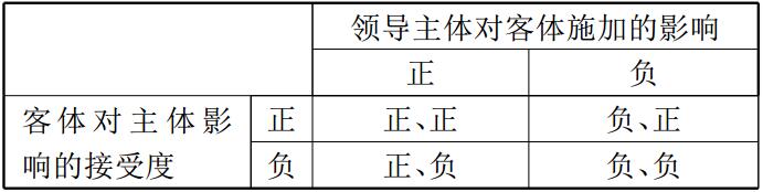 領導主體對客體施加的影響