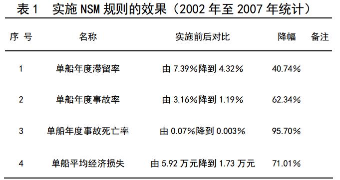 如表 1 所示為我國實施 NSM 規則前后的效果對比