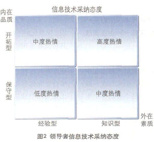 領導者信息技術采納態度