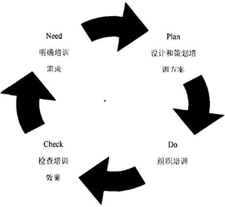 NPDC循環示意