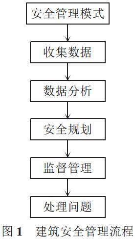 我國建筑安全管理現狀與對策分析