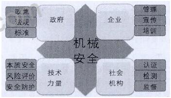 圖1政府、企業、社會機構技術力量與機械安全的責任