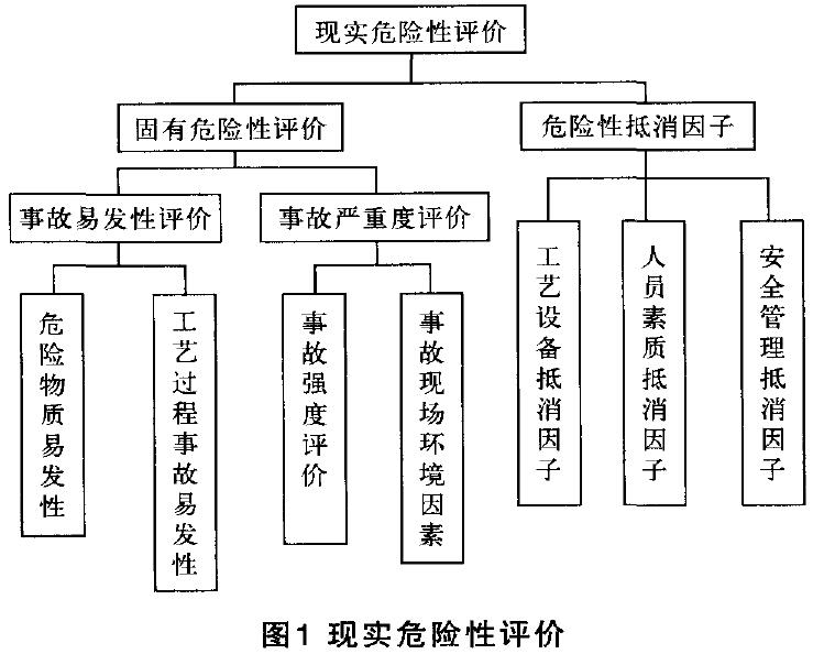 圖1現實危險性評價