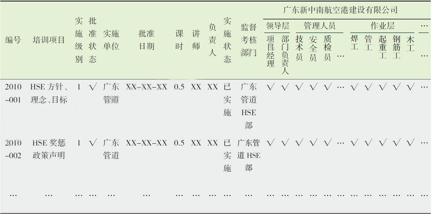 表1管道建設培訓矩陣示例