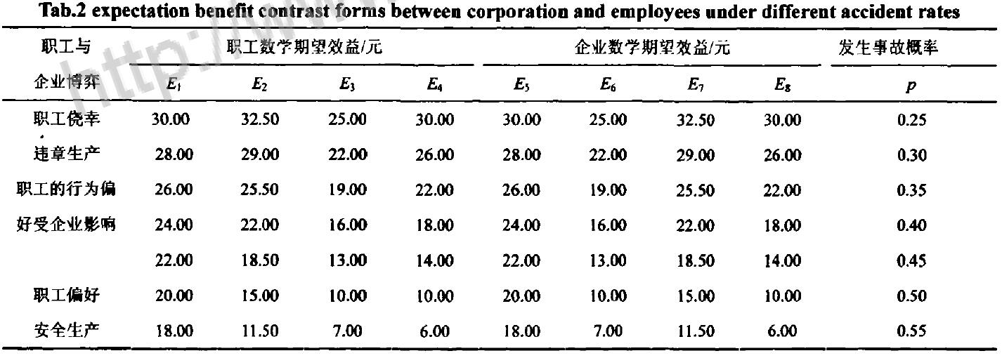 表2企業不同事故率下的職工與企業數學期望效益對照