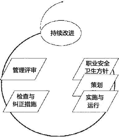 圖2　成功的職業安全衛生管理體系運行模式