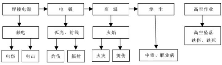 圖1 焊接施工作業中易出現的事故類型