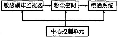 圖2 抑爆系統的組成及結構