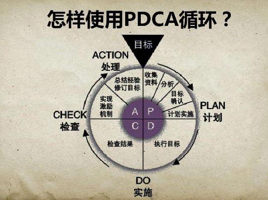 PDCA循環