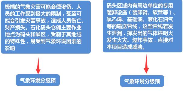 圖 1 石油化工碼頭實行監測的主要內容