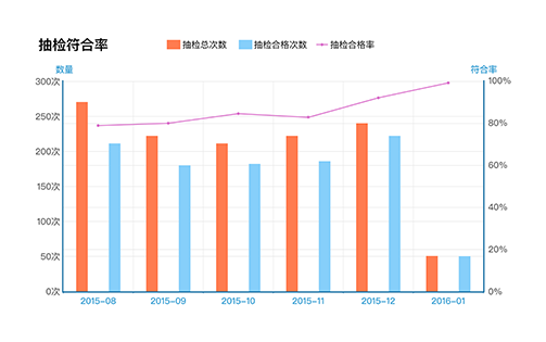 企業現場安全標準符合率