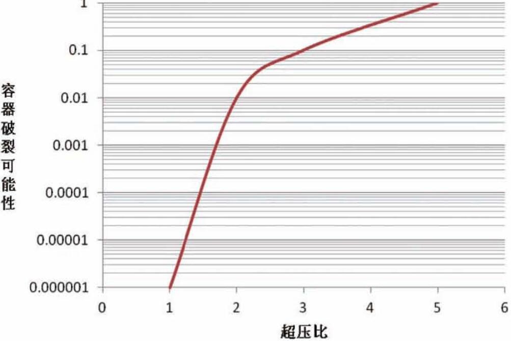 圖4超壓比與容器破裂可能性的關系(注意此圖僅僅是示意圖).jpg