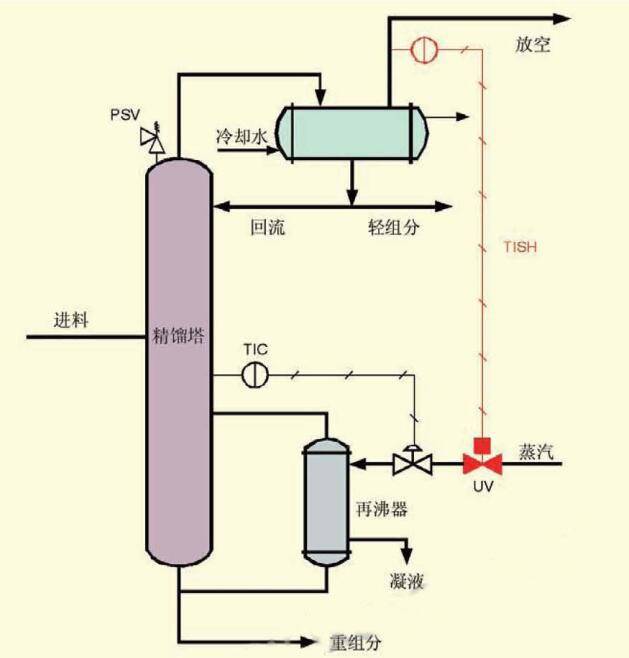 圖I精餾塔系統中的安全保護層.jpg