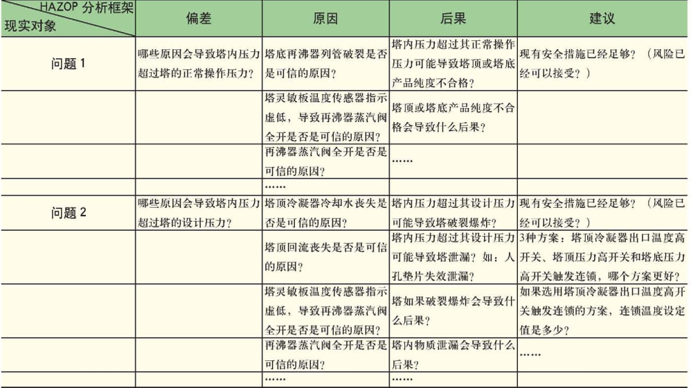 表1HAZOP分析框架下的現實問題