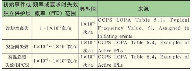 表3初始事件或獨立保護層可能性