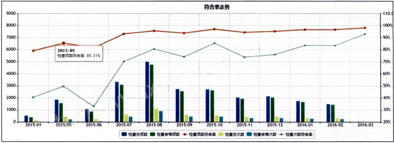 圖5-實施效果-(符合率提升-，-隱患持續減少-).jpg