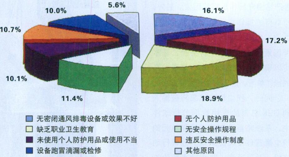 淺述工作場所職業危害辨識及個體防護應用