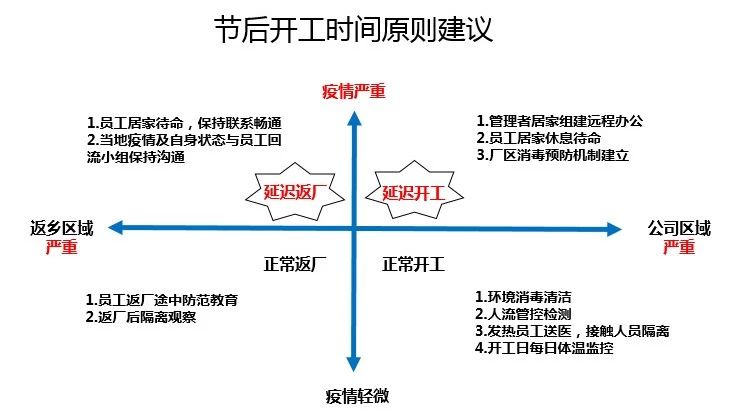 02 企業節后復工時間建議