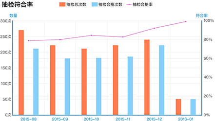 企業現場安全標準符合率