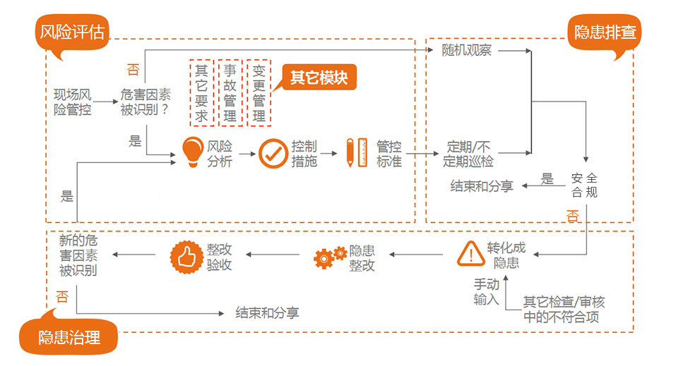 隱患排查系統管控流程